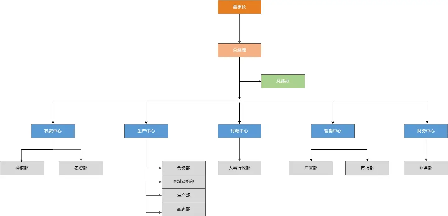 组织架构